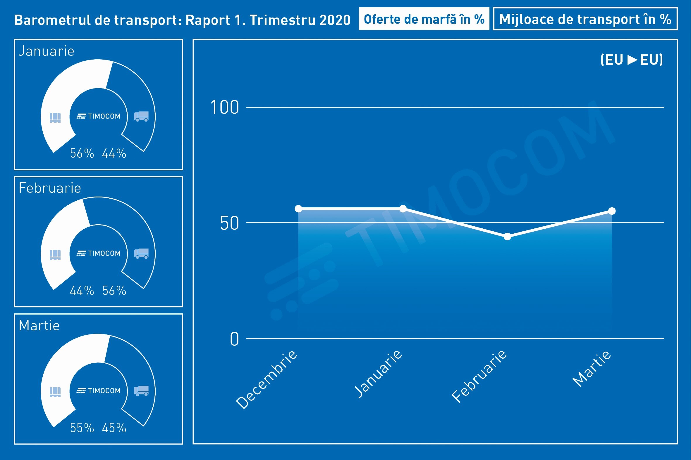 Barometrul transporturilor 2020 Q1