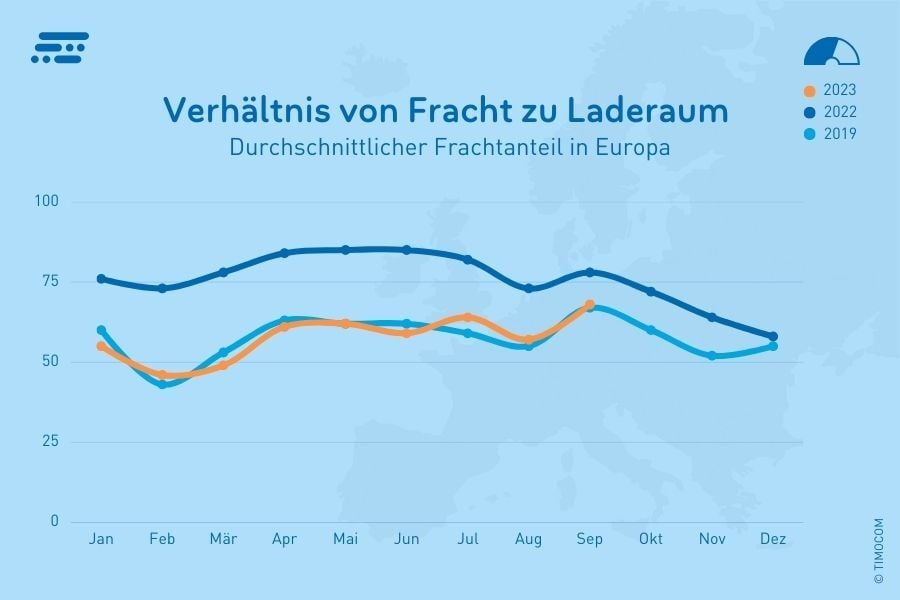 Raportul dintre oferte de mărfuri și capacități de transport din Europa