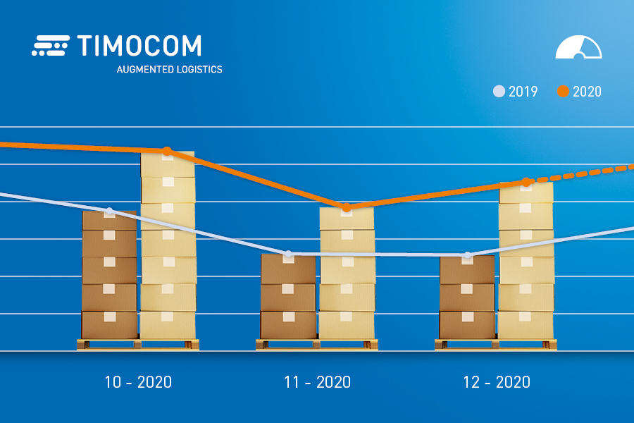 Barometrul de transport TIMOCOM: