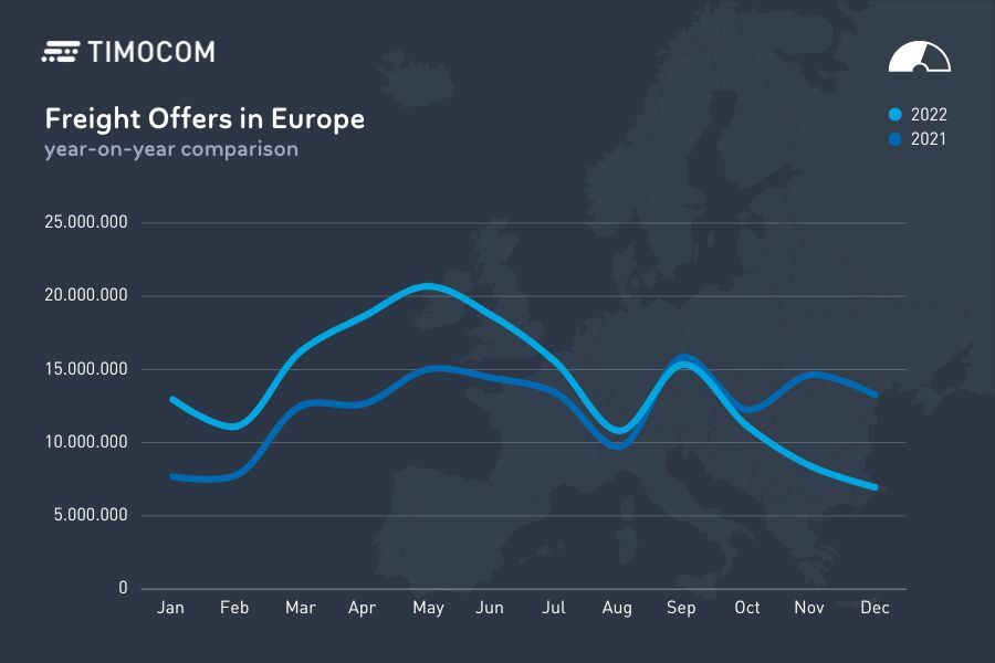 Rata ofertelor de transport din Europa, 2022 comparativ cu 2021.