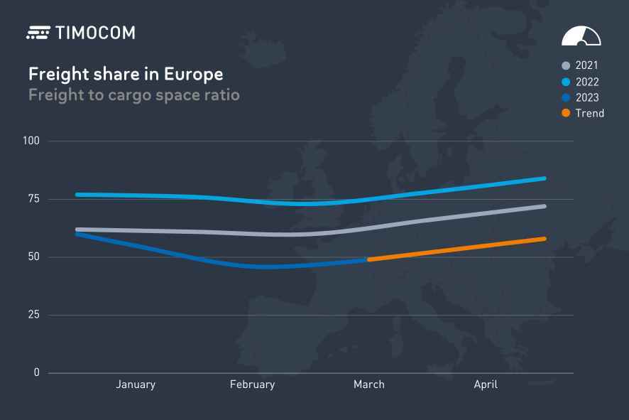 Rata transporturilor de mărfuri din Europa în comparație cu anii precedenți.