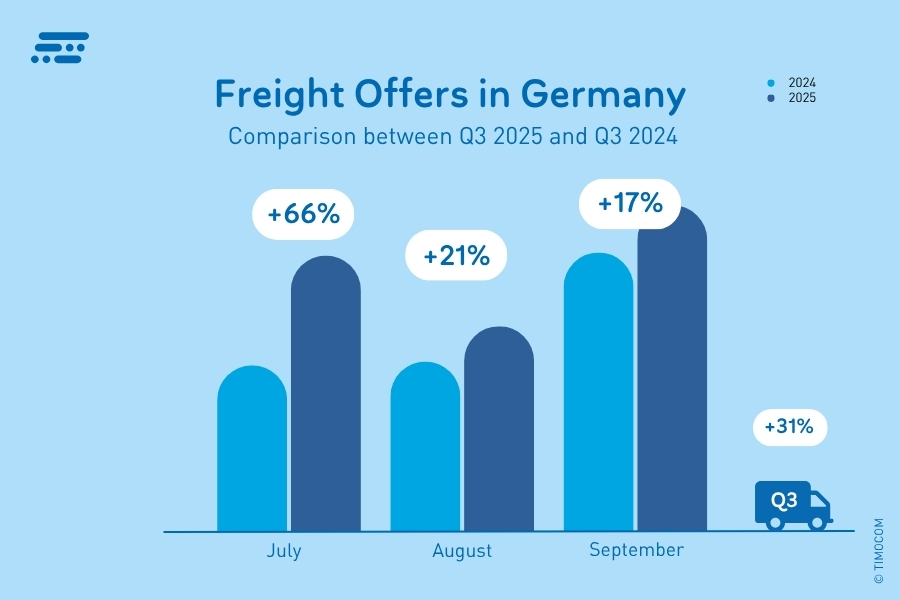 Oferte de transport în Germania_Trimestrul 3 2025
