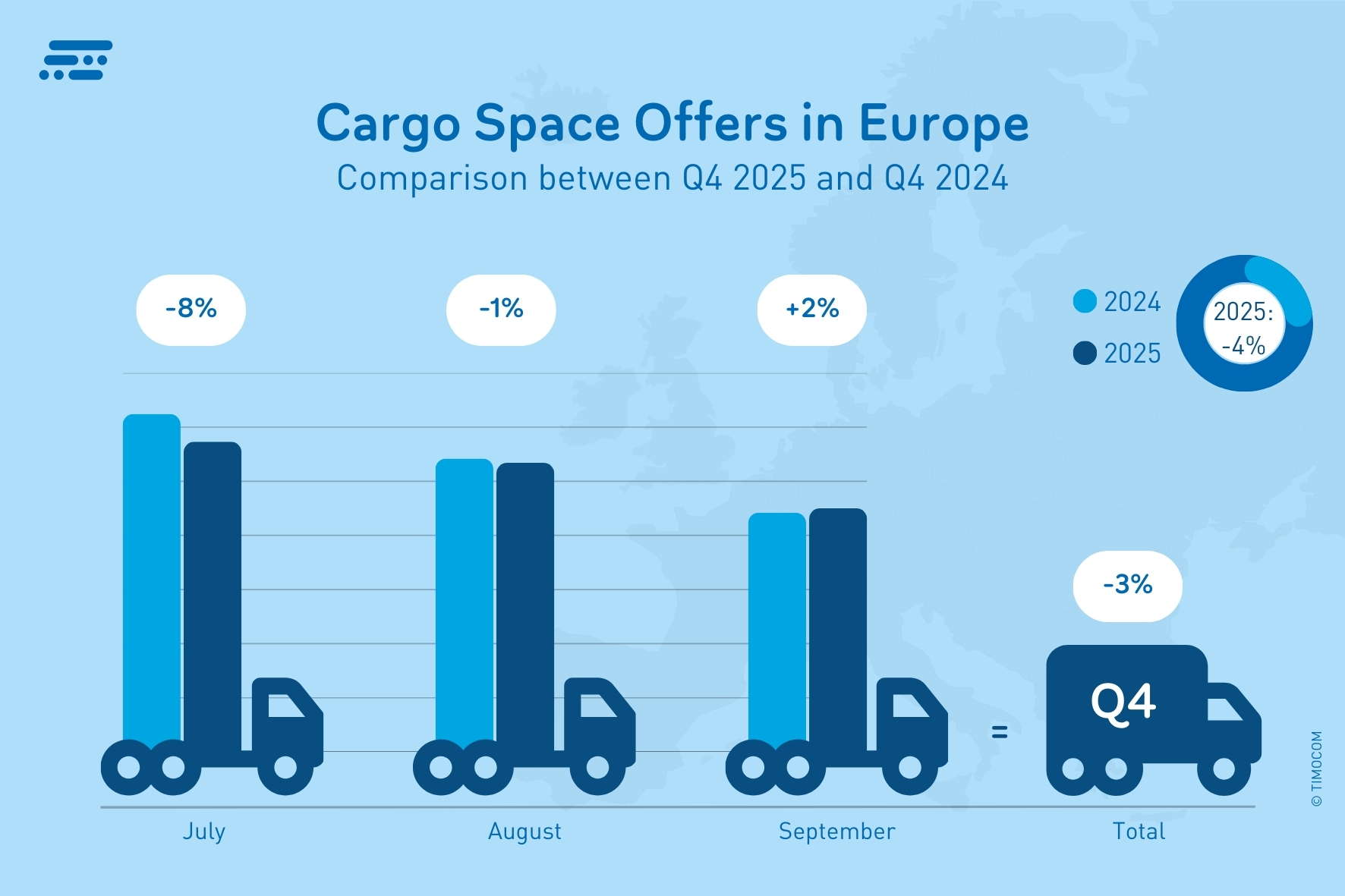 Oferte de spațiu de marfă TIMOCOM în Europa_Trimestrul 4 2025