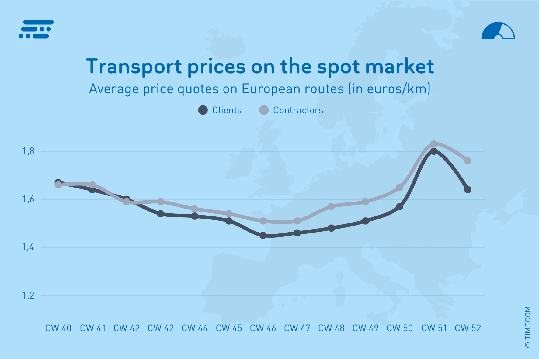 TIMOCOM_EN_Preturi de transport UE - UE